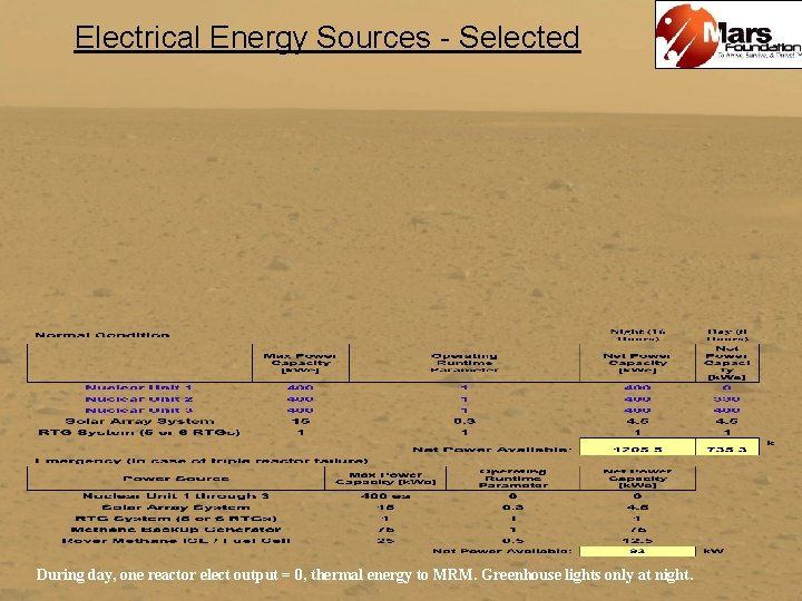 Electrical Energy Sources - Selected During day, one reactor elect output = 0, thermal