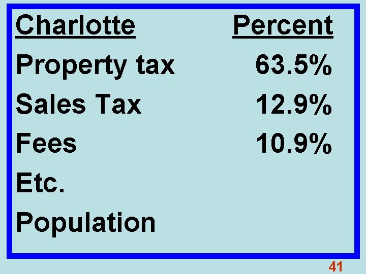 Charlotte Property tax Sales Tax Fees Etc. Population Percent 63. 5% 12. 9% 10.