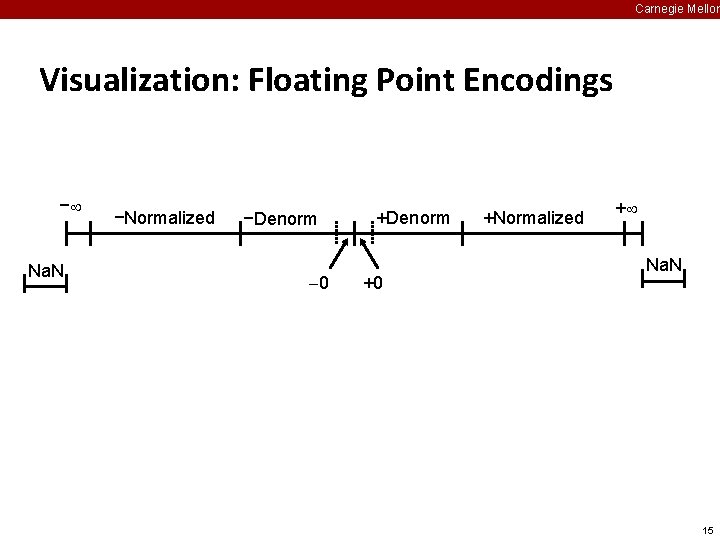 Carnegie Mellon Visualization: Floating Point Encodings − Na. N −Normalized −Denorm 0 +Denorm +0