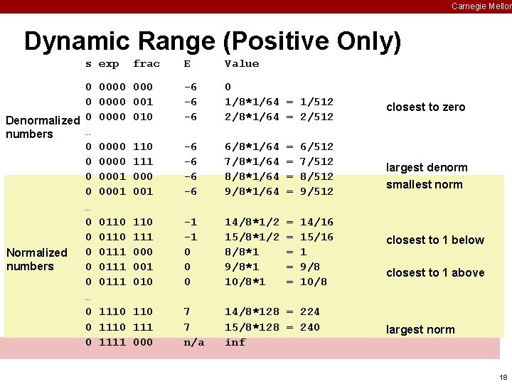 Carnegie Mellon Dynamic Range (Positive Only) s exp 0 0 Denormalized 0 … numbers