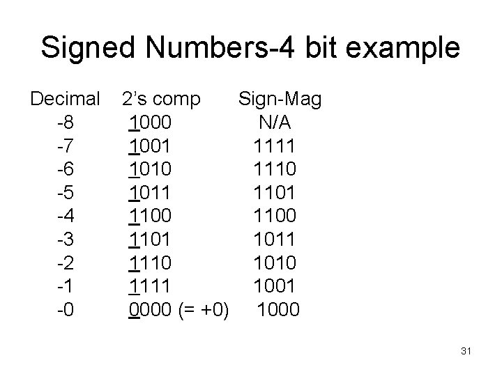 Signed Numbers-4 bit example Decimal -8 -7 -6 -5 -4 -3 -2 -1 -0