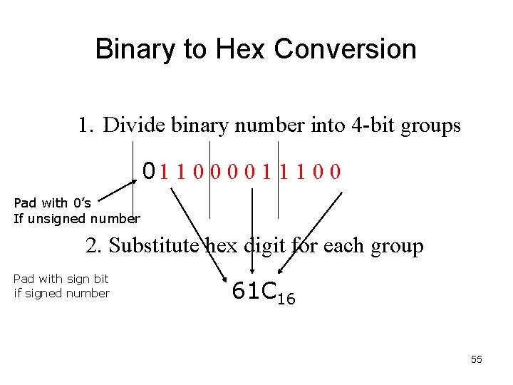Binary to Hex Conversion 1. Divide binary number into 4 -bit groups 01 1