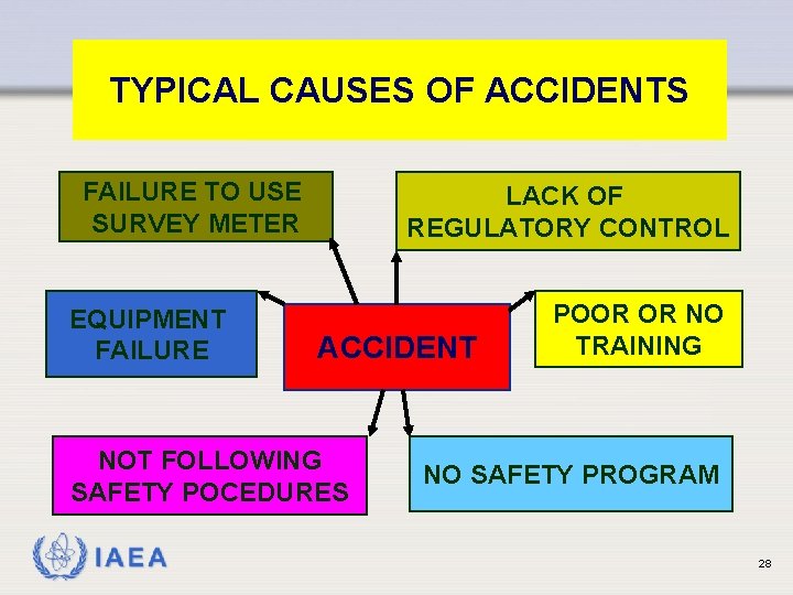 TYPICAL CAUSES OF ACCIDENTS FAILURE TO USE SURVEY METER EQUIPMENT FAILURE LACK OF REGULATORY