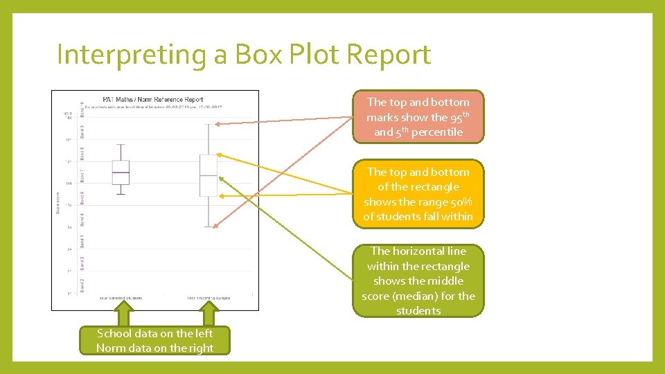 Interpreting a Box Plot Report The top and bottom marks show the 95 th