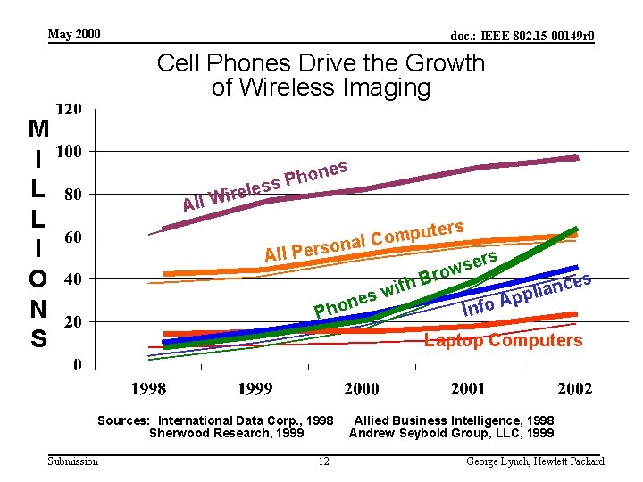 May 2000 doc. : IEEE 802. 15 -00149 r 0 Cell Phones Drive the