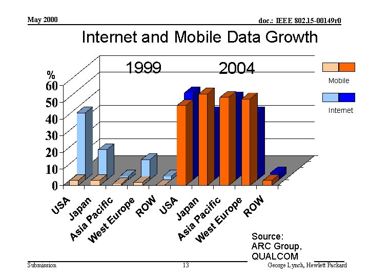 May 2000 doc. : IEEE 802. 15 -00149 r 0 Internet and Mobile Data