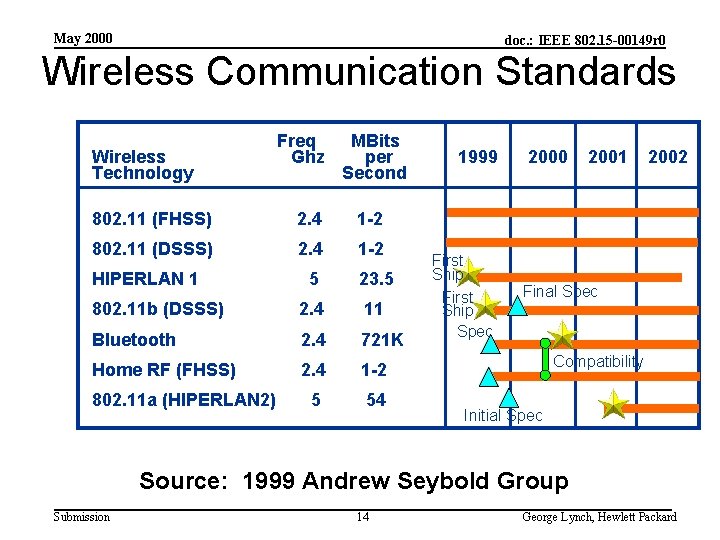 May 2000 doc. : IEEE 802. 15 -00149 r 0 Wireless Communication Standards Wireless