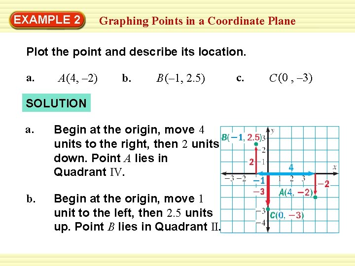 EXAMPLE 2 Graphing Points in a Coordinate Plane Plot the point and describe its