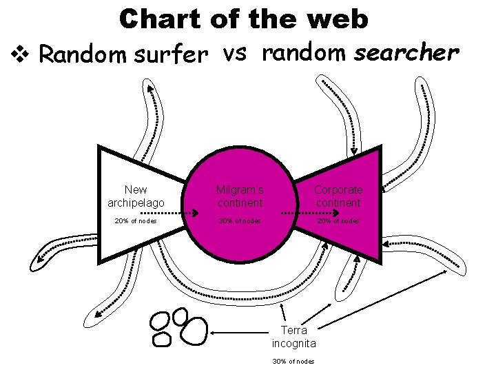 Chart of the web v Random surfer vs random searcher New archipelago Milgram’s continent