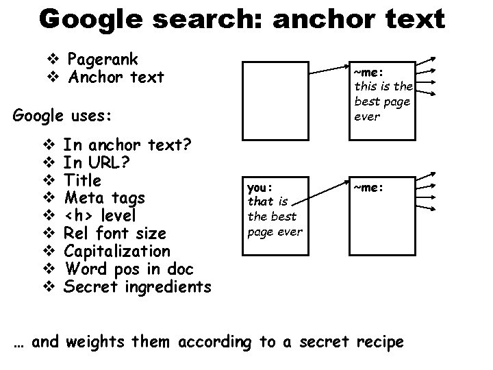 Google search: anchor text v Pagerank v Anchor text ~me: this is the best