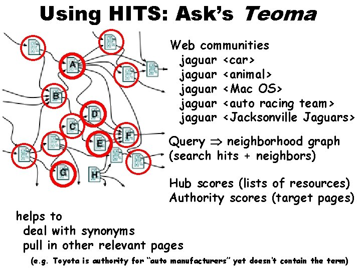 Using HITS: Ask’s Teoma Web communities jaguar <car> jaguar <animal> jaguar <Mac OS> jaguar