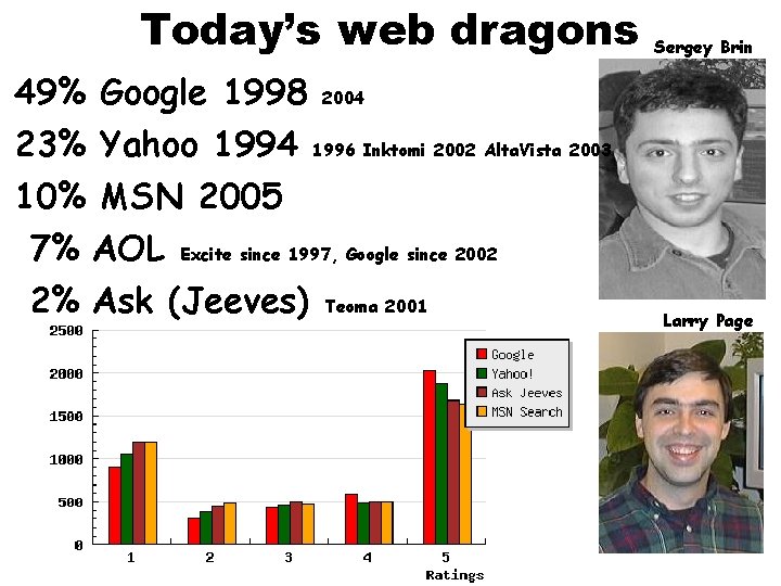Today’s web dragons 49% Google 1998 2004 23% Yahoo 1994 1996 Inktomi 2002 Alta.