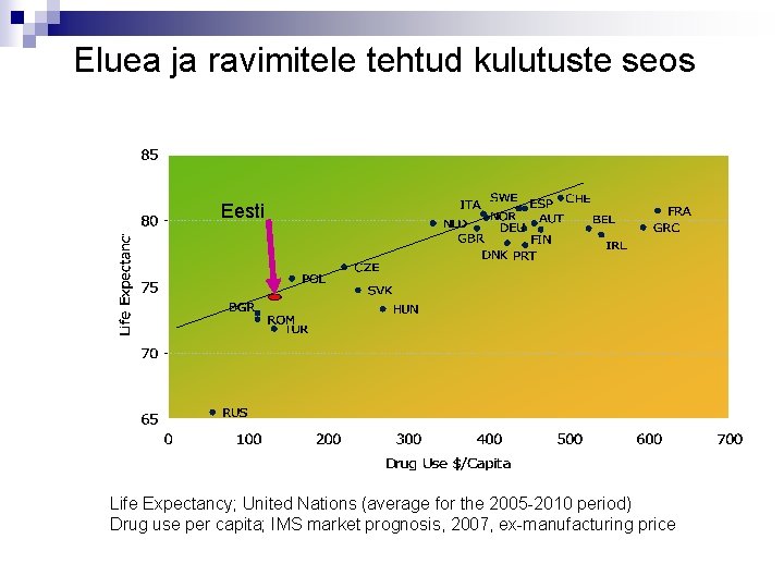 Eluea ja ravimitele tehtud kulutuste seos Eesti Life Expectancy; United Nations (average for the