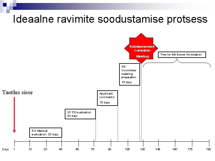 Ideaalne ravimite soodustamise protsess Reimbursement Commitee Time for SM Decree Formulation Meeting RE Commitee