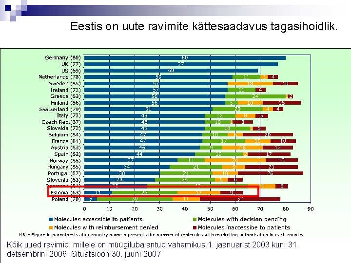Eestis on uute ravimite kättesaadavus tagasihoidlik. NB – Figure in parenthesis after country name