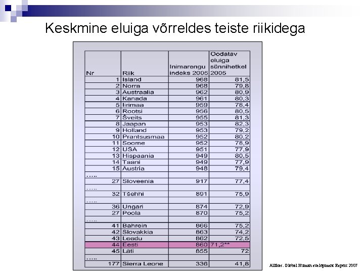 Keskmine eluiga võrreldes teiste riikidega Allikas: Global Human evelopment Report 2007 