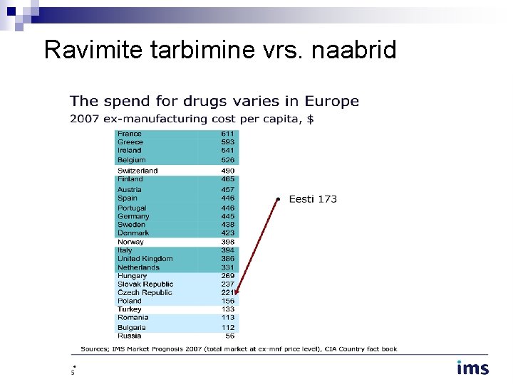 Ravimite tarbimine vrs. naabrid 