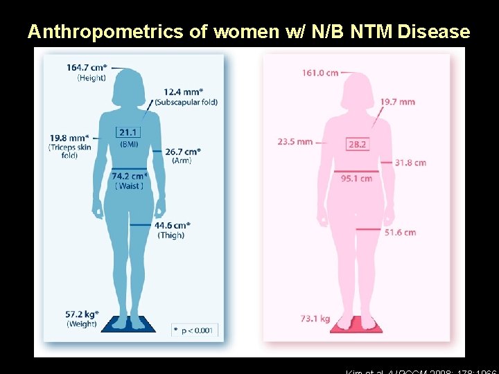 Anthropometrics of women w/ N/B NTM Disease 