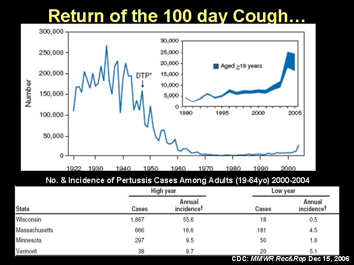 Return of the 100 day Cough… No. & Incidence of Pertussis Cases Among Adults