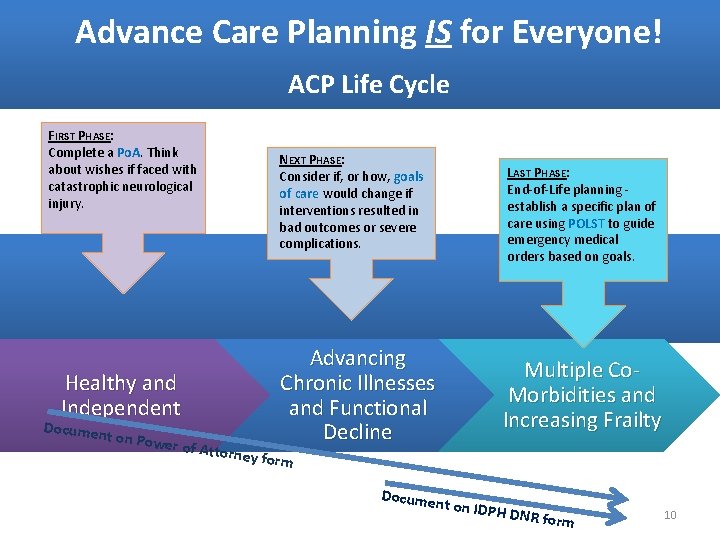 Advance Care Planning IS for Everyone! ACP Life Cycle FIRST PHASE: Complete a Po.