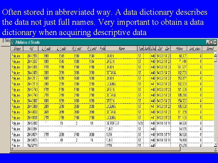 Often stored in abbreviated way. A data dictionary describes the data not just full