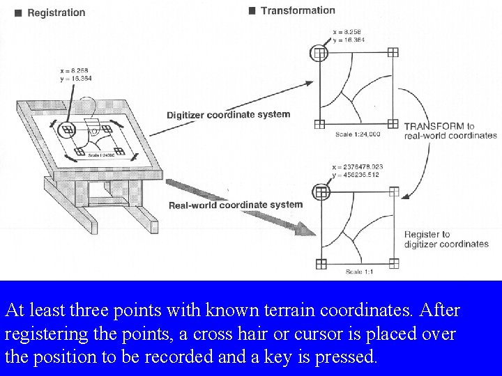 At least three points with known terrain coordinates. After registering the points, a cross