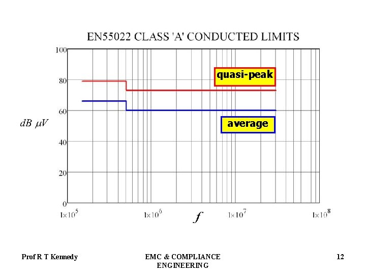 quasi-peak average Prof R T Kennedy EMC & COMPLIANCE ENGINEERING 12 