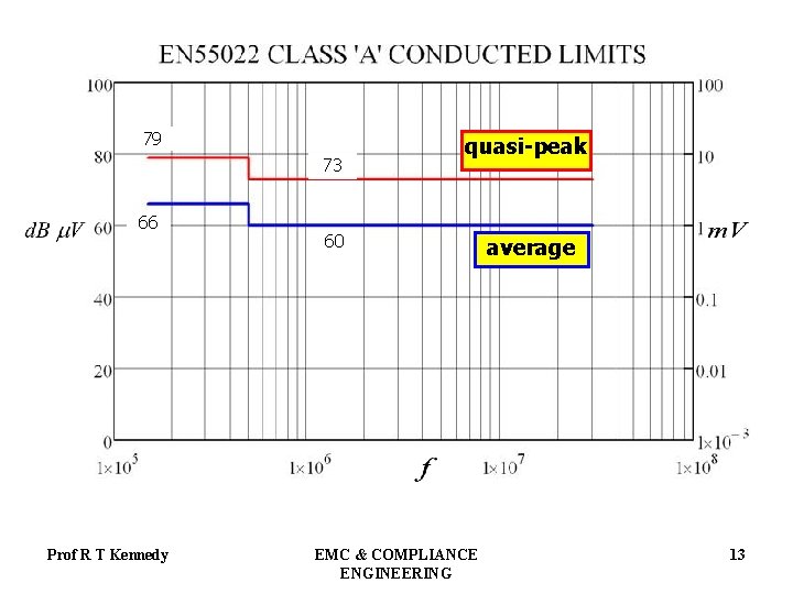 79 73 66 Prof R T Kennedy quasi-peak 60 EMC & COMPLIANCE ENGINEERING average