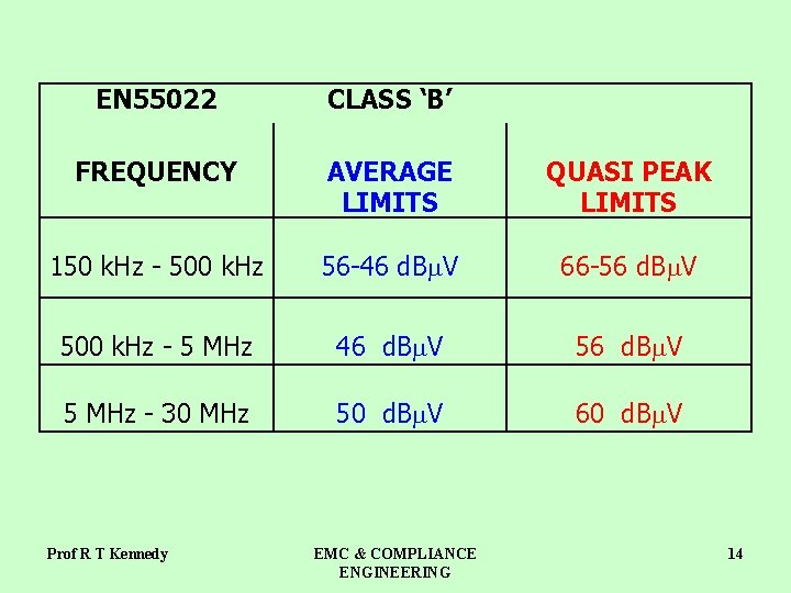 EN 55022 CLASS ‘B’ FREQUENCY AVERAGE LIMITS QUASI PEAK LIMITS 150 k. Hz -
