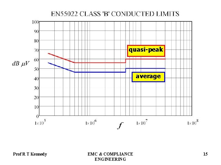 quasi-peak average Prof R T Kennedy EMC & COMPLIANCE ENGINEERING 15 