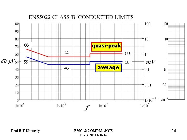 quasi-peak 66 56 56 46 Prof R T Kennedy 60 average EMC & COMPLIANCE