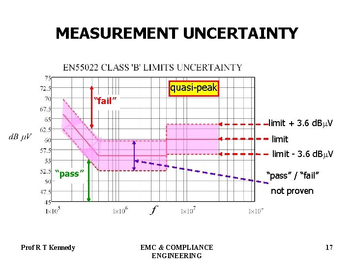 MEASUREMENT UNCERTAINTY quasi-peak “fail” limit + 3. 6 d. Bm. V limit - 3.