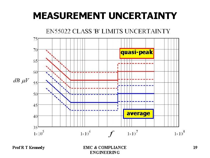 MEASUREMENT UNCERTAINTY quasi-peak average Prof R T Kennedy EMC & COMPLIANCE ENGINEERING 19 