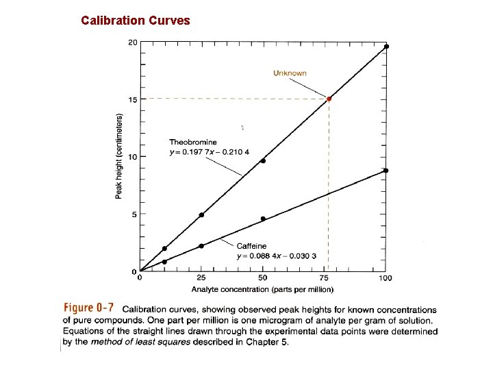 Calibration Curves 