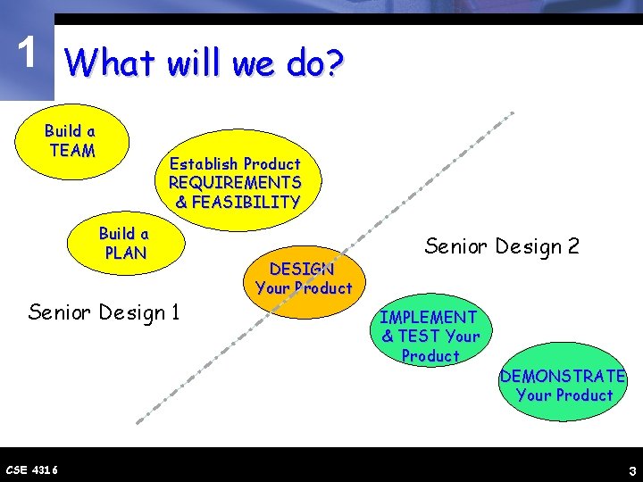 1 What will we do? Build a TEAM Establish Product REQUIREMENTS & FEASIBILITY Build