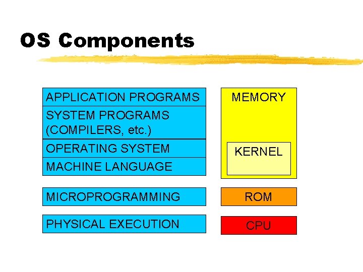 OS Components APPLICATION PROGRAMS SYSTEM PROGRAMS (COMPILERS, etc. ) MEMORY OPERATING SYSTEM MACHINE LANGUAGE