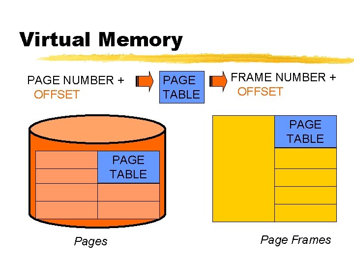 Virtual Memory PAGE NUMBER + OFFSET PAGE TABLE FRAME NUMBER + OFFSET PAGE TABLE