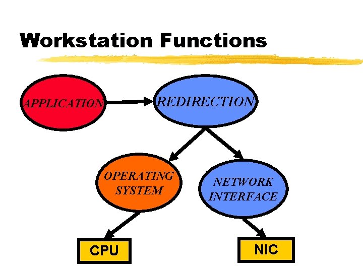 Workstation Functions REDIRECTION APPLICATION OPERATING SYSTEM CPU NETWORK INTERFACE NIC 