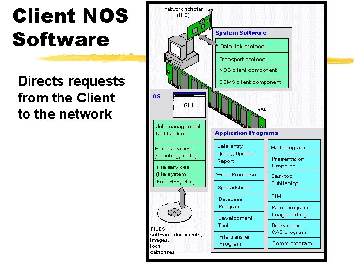 Client NOS Software Directs requests from the Client to the network 