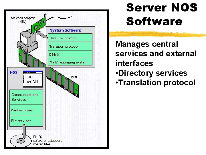 Server NOS Software Manages central services and external interfaces • Directory services • Translation