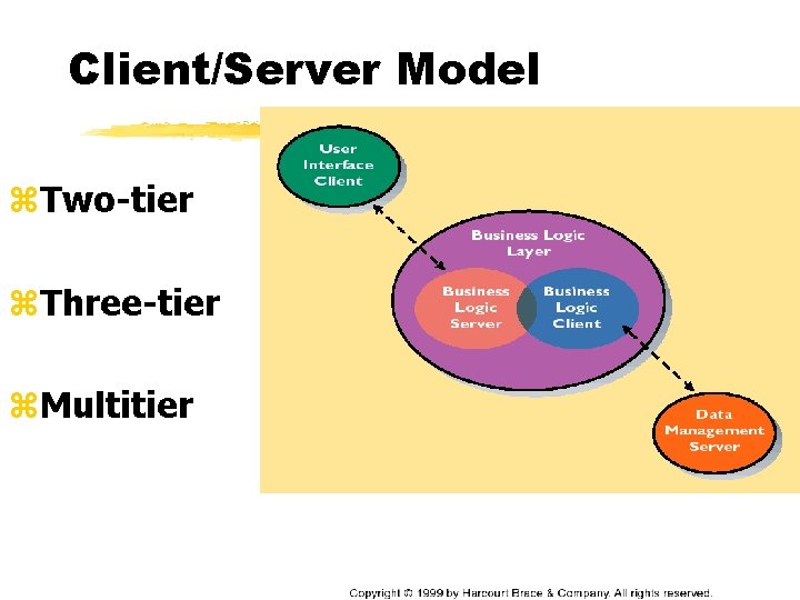 Client/Server Model z. Two-tier z. Three-tier z. Multitier 