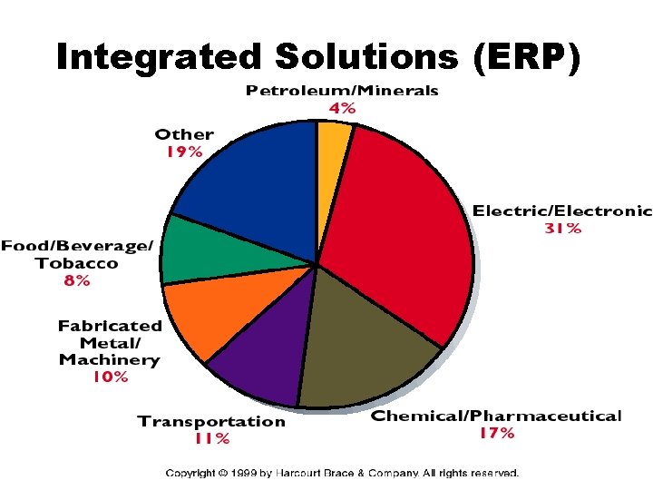 Integrated Solutions (ERP) 