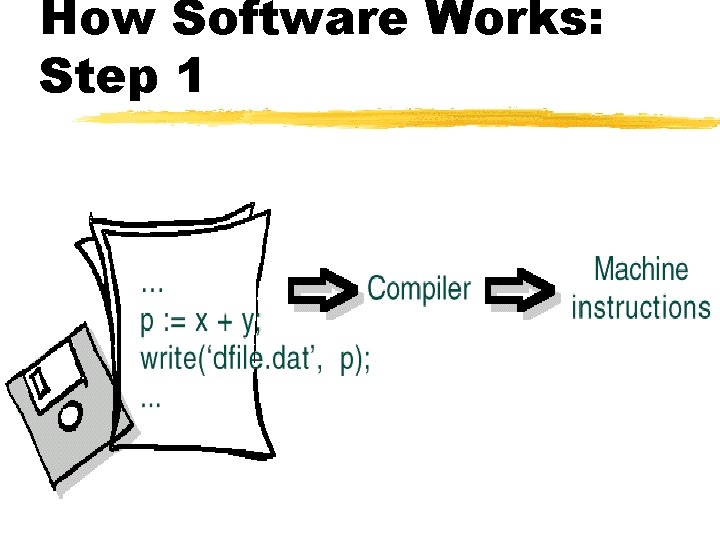 How Software Works: Step 1 