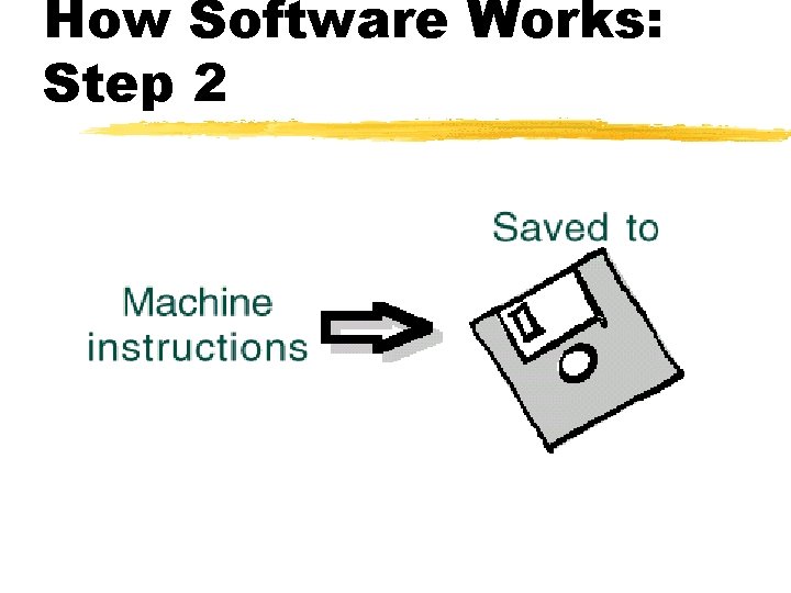 How Software Works: Step 2 