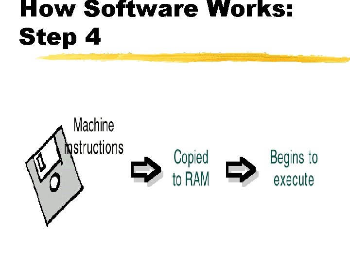 How Software Works: Step 4 