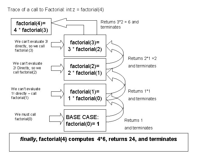 Trace of a call to Factorial: int z = factorial(4) Returns 3*2 = 6