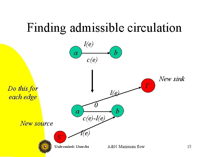 Finding admissible circulation l(e) a c(e) Do this for each edge b l(e) a
