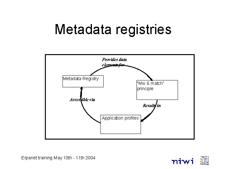 Metadata registries Provides data elements for Metadata Registry “Mix & match” principle Accessible via