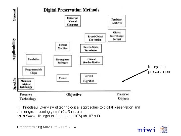 Image file preservation T. Thibodeau ‘Overview of technological approaches to digital preservation and challenges
