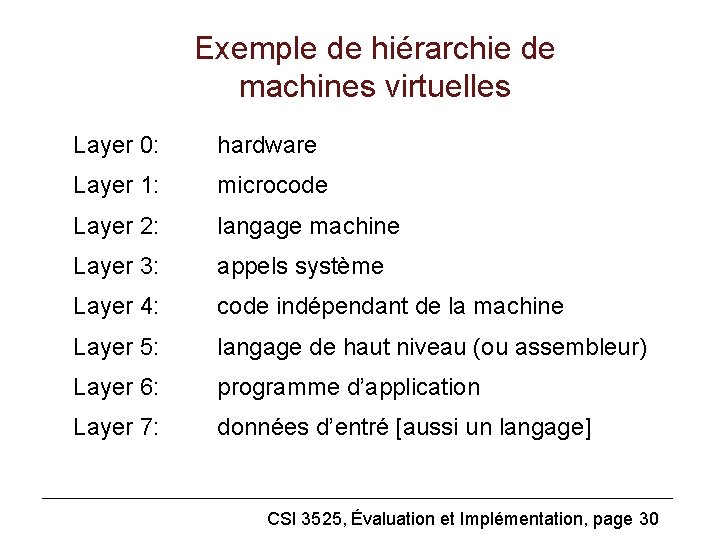 Exemple de hiérarchie de machines virtuelles Layer 0: hardware Layer 1: microcode Layer 2: